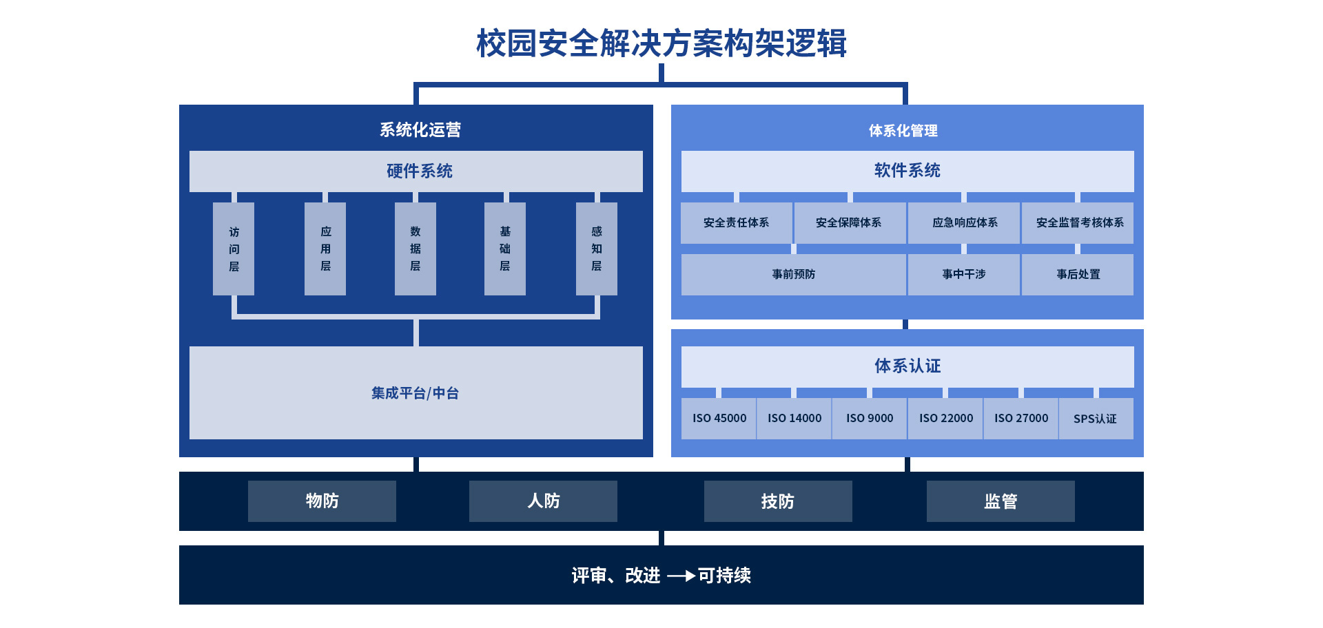 校园安全解决方案构架逻辑