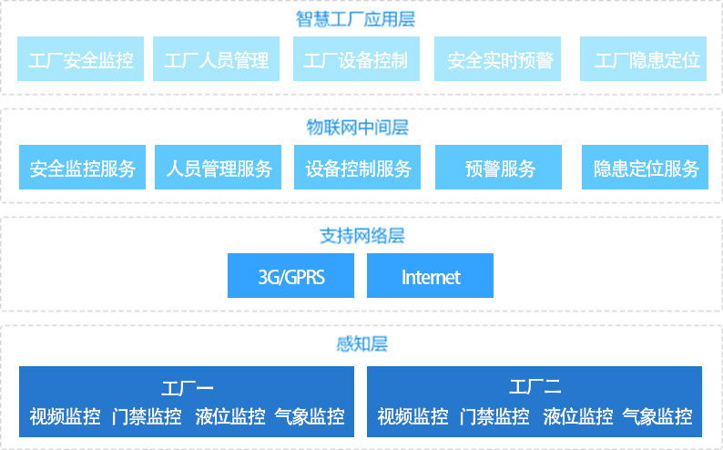 环境的不安全因素