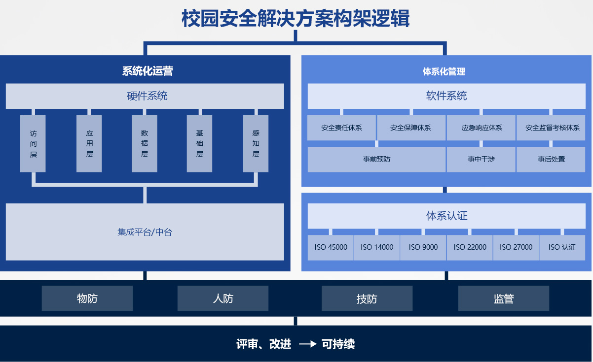 我们的方案优势